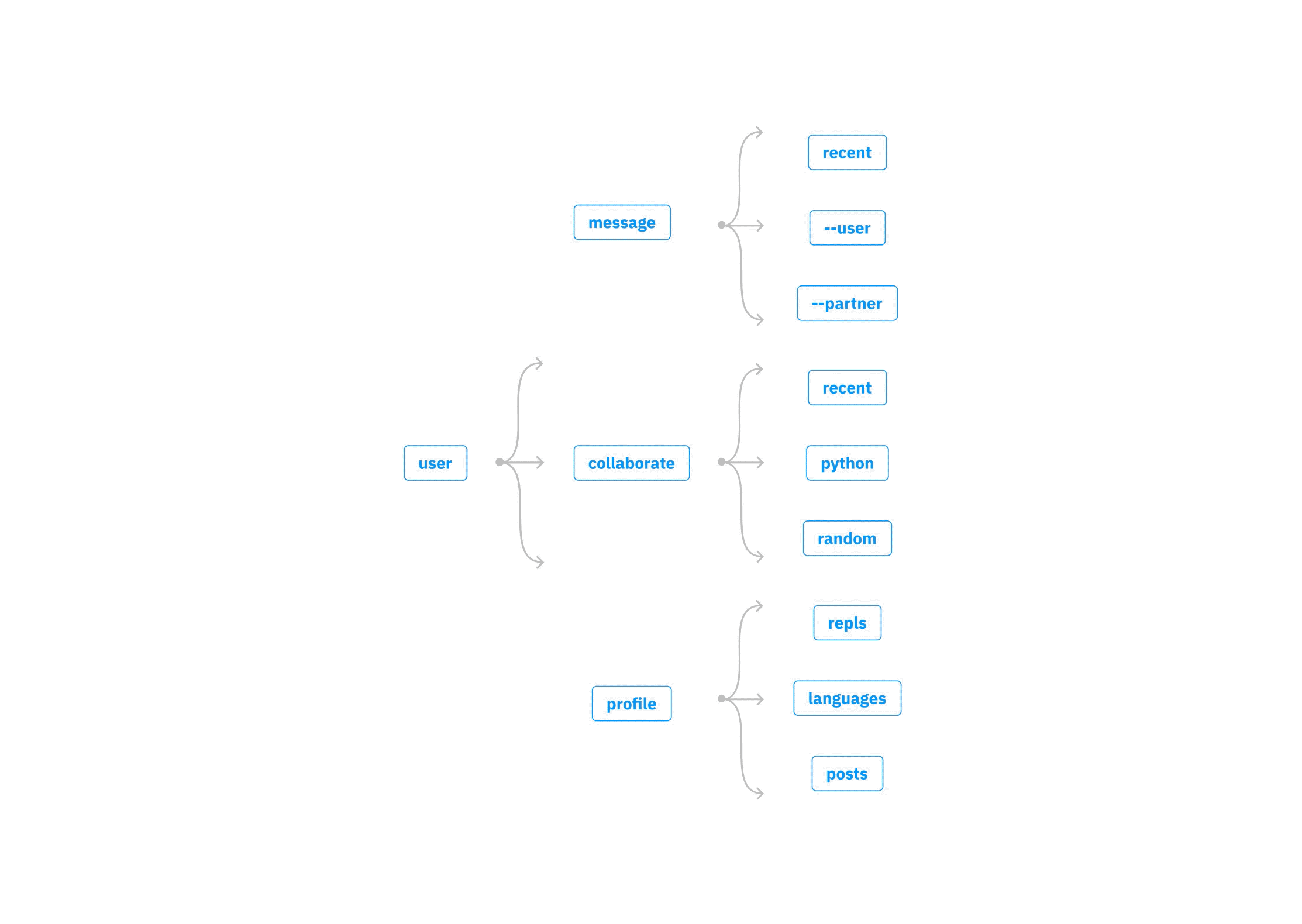 Command tree